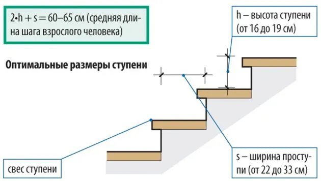 Оптимальные размеры ступеней лестницы согласно ГОСТ