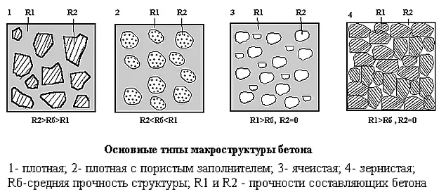 Структура бетона