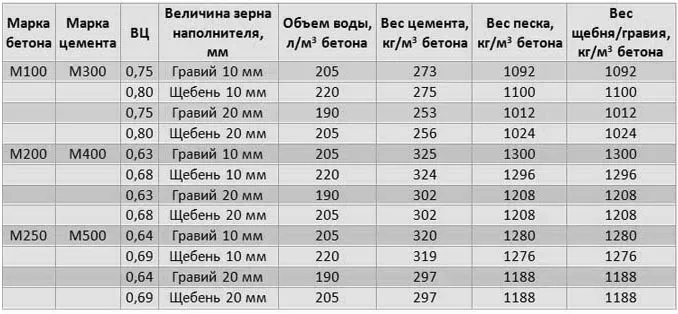 Характеристики бетонных смесей