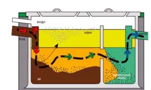Схема обустройства дома септиком