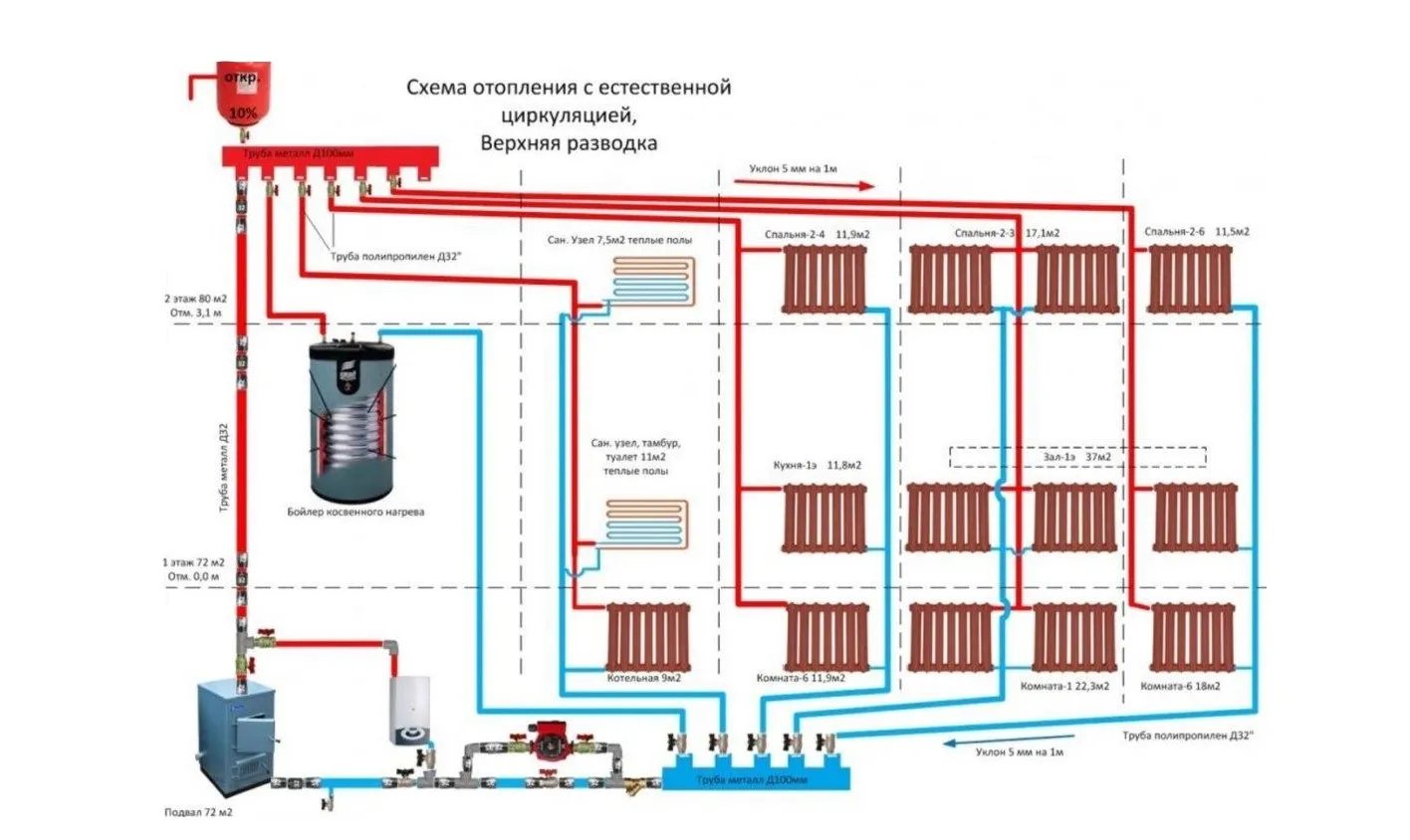 Гравитационная система отопления