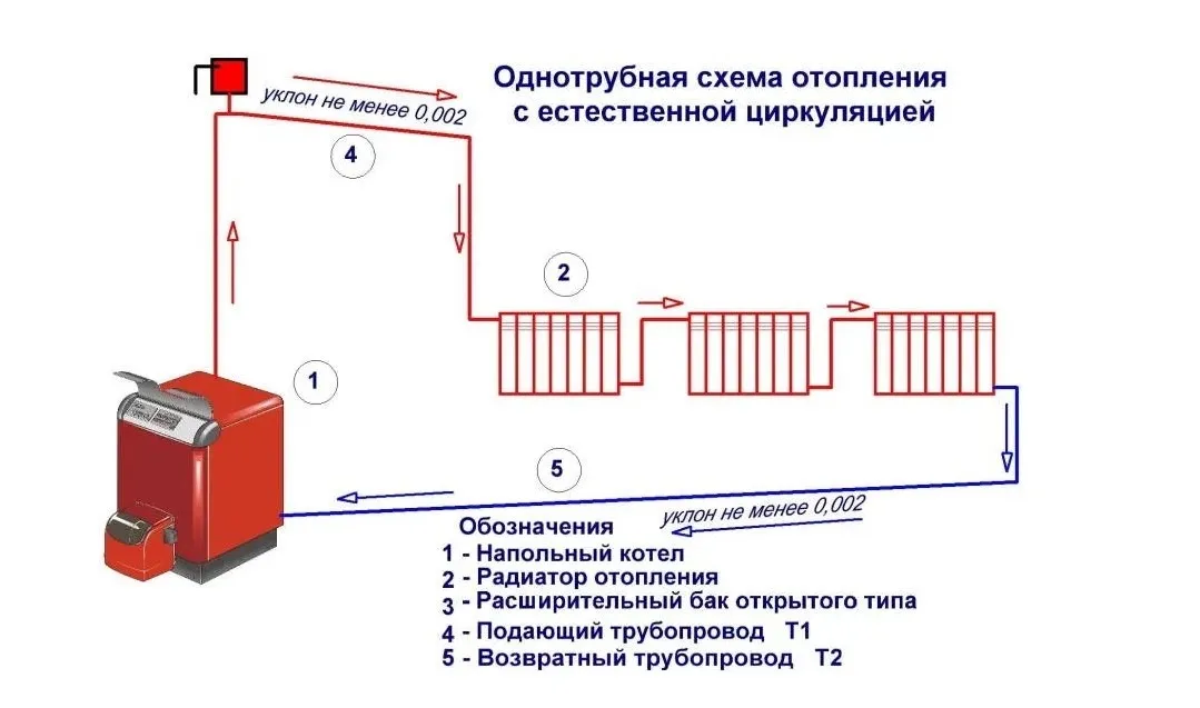 Схема отопления с естественной циркуляцией