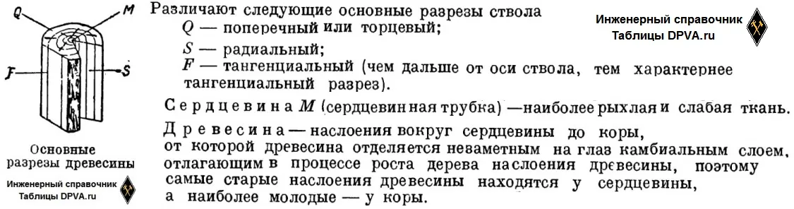 Усушка (усадка) и разбухание древесины ...