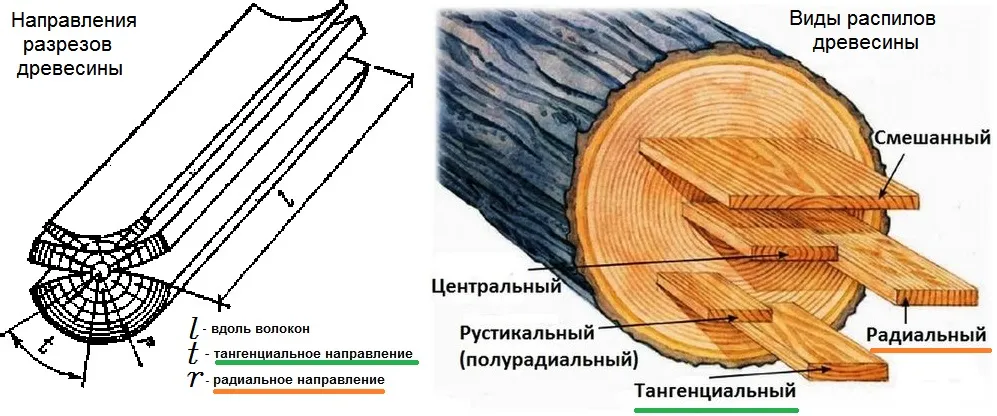 Усушка (усадка) и разбухание древесины ...