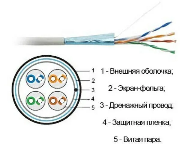 Внешний вид и внутреннее устройство сетевого интернет провода 