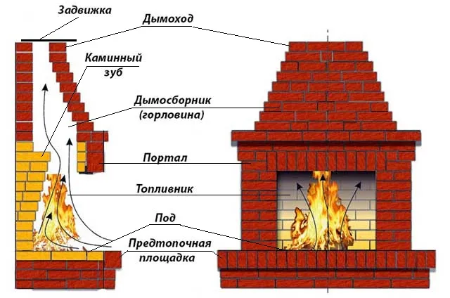 Основные элементы кирпичного камина