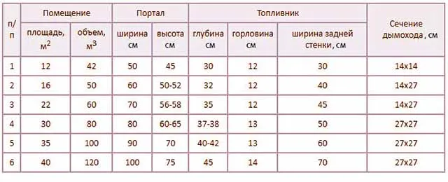 Таблица размеров каминных топливников