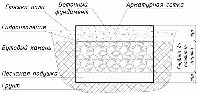 Фундамент под стяжку - схема