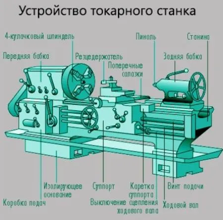 Основные узлы токарного станка по металлу