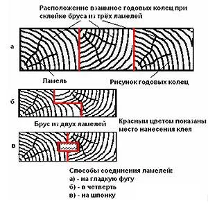 Рис. 1 Способы соединения бруса