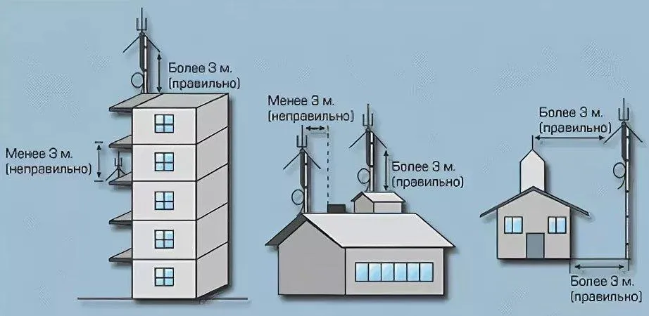 Установка ТВ-антенны: куда направить ...