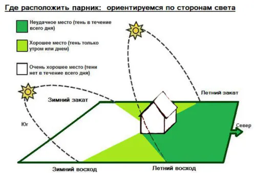 Правила размещения парника