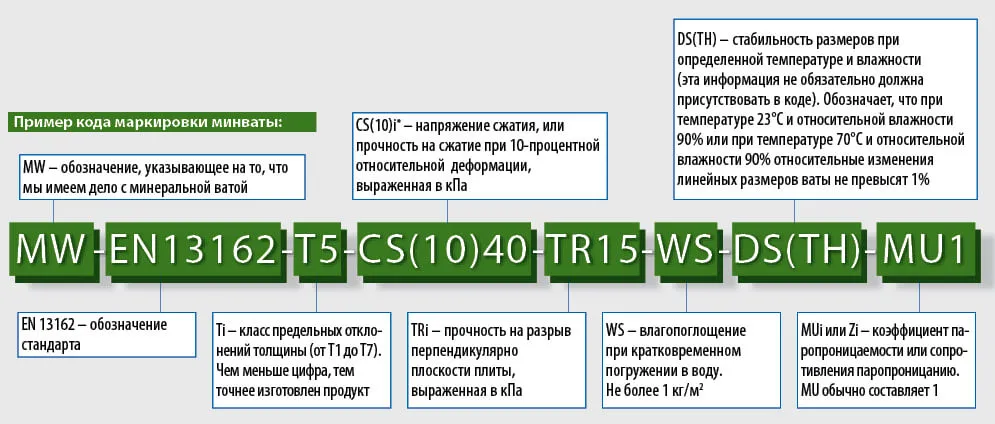 код минваты