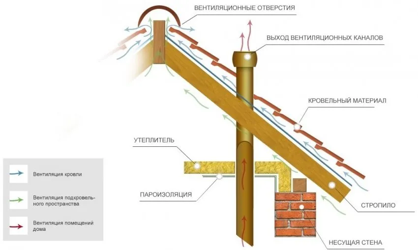 Схема подкровельной вентиляции