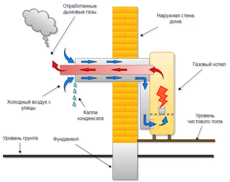 Как работает коаксиальный дымоход