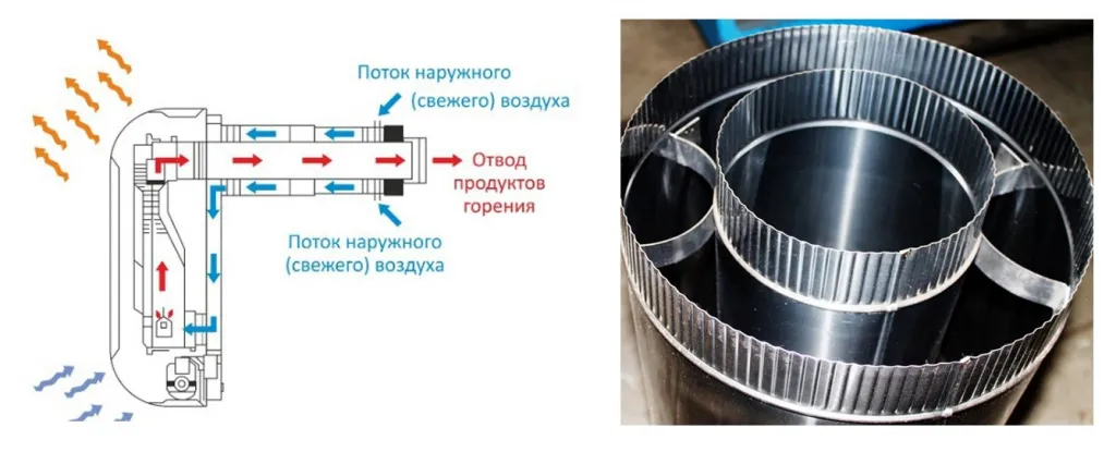 коаксиальная труба для газового котла