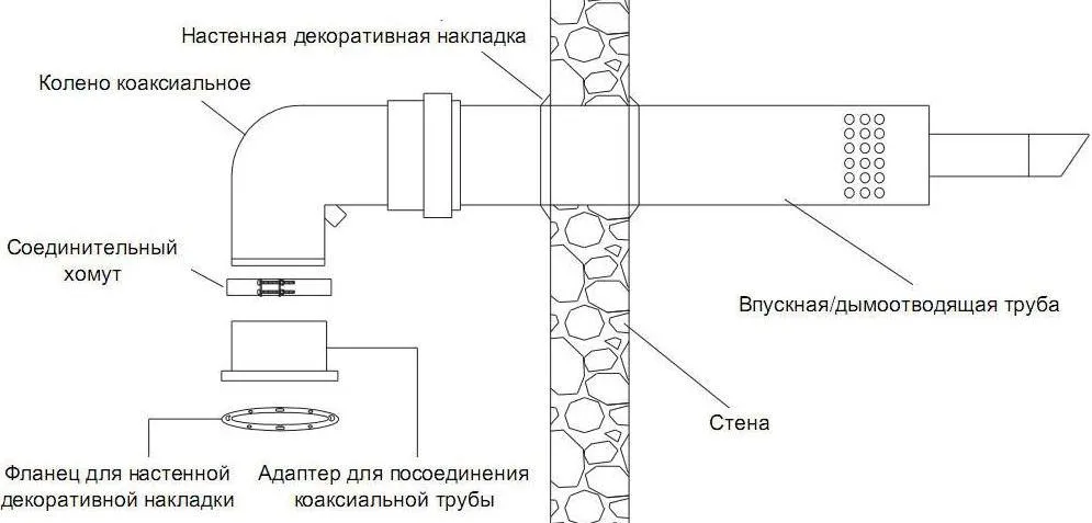 установка коаксиальный дымоход для газового котла