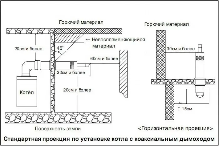 правила установки коаксиального дымохода для газового котла