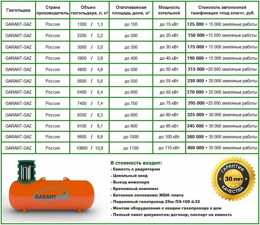 сколько стоит сжиженный газ для отопления дома