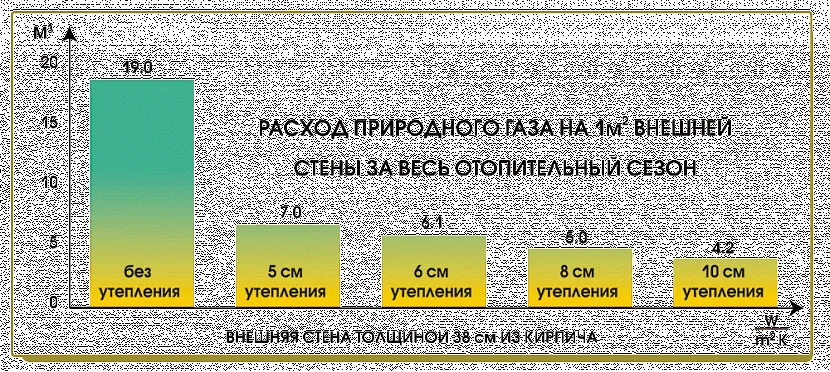 расход газа на отопление дома 100 м2 из газгольдера