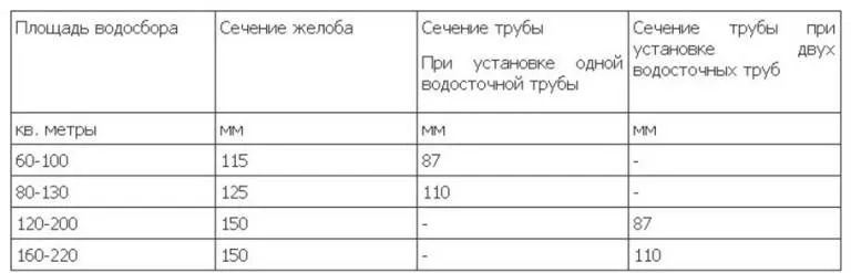 водосточный желоб своими руками