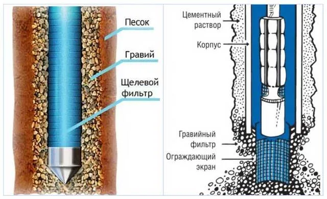 Фильтры для очистки воды из скважины в ...