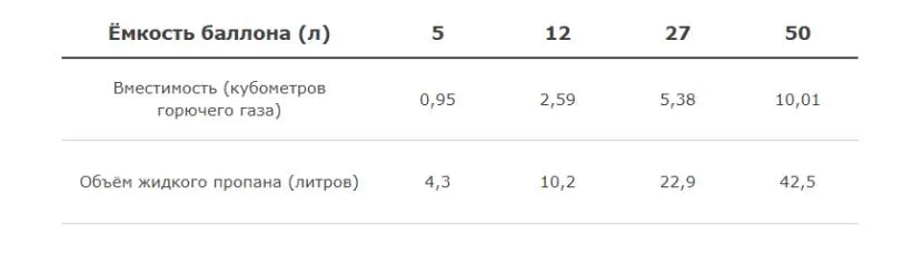 Соотношение вместимости и объема газовых баллонов