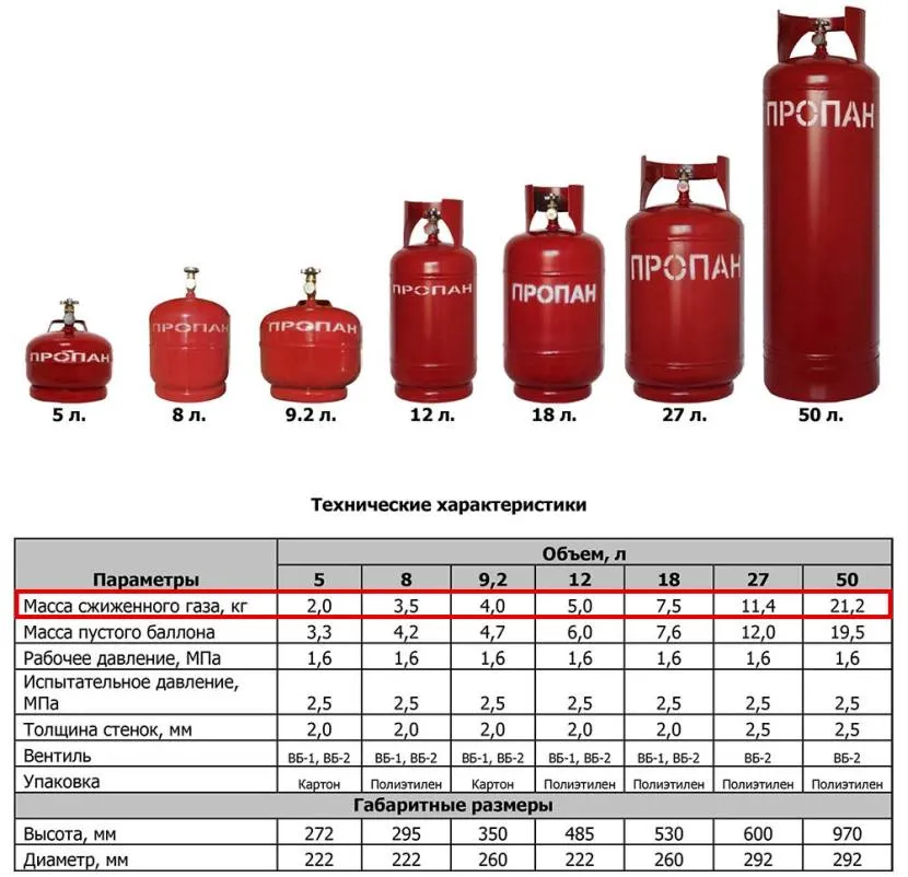 Технические параметры газовых баллонов