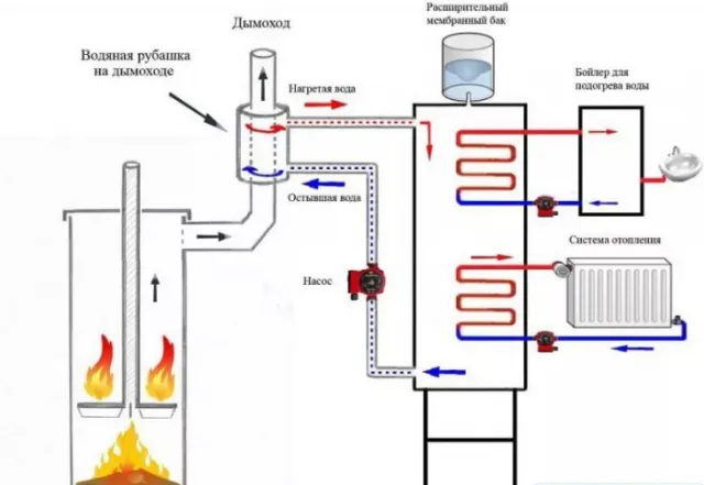 Печь из кирпича с котлом водяного отопления своими руками: подробная инструкция по монтажу, плюсы и минусы