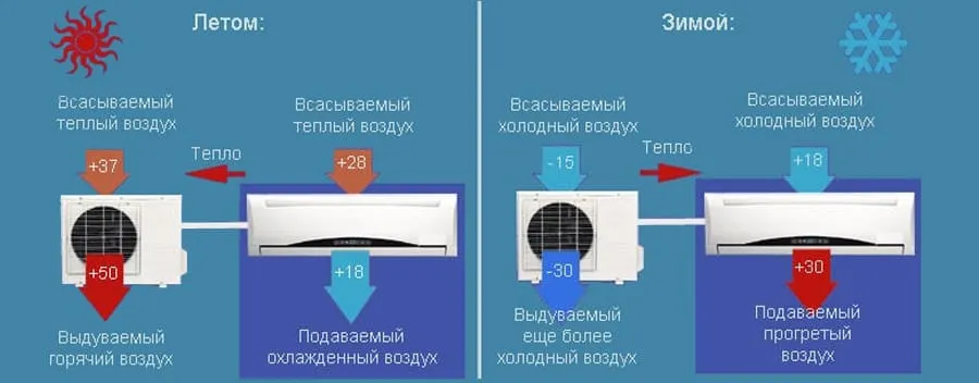 Принцип работы сплит-систем