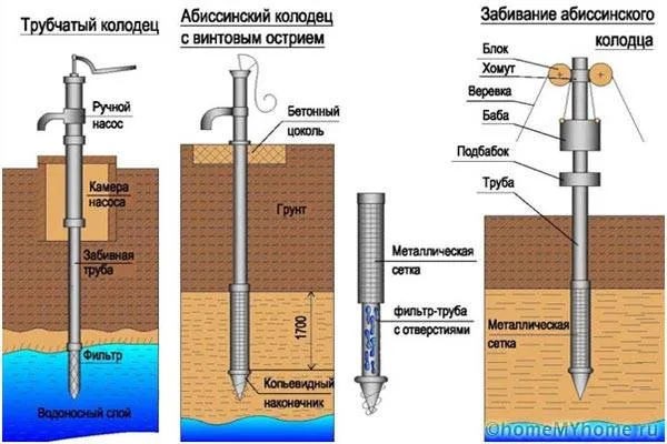 Принцип устройства абиссинского колодца