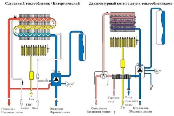 Двухконтурные котлы с разными типами теплообменников 