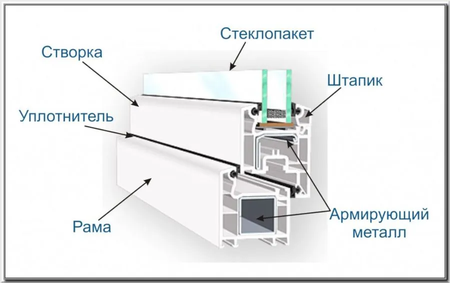 Как устроен металлопластиковый профиль