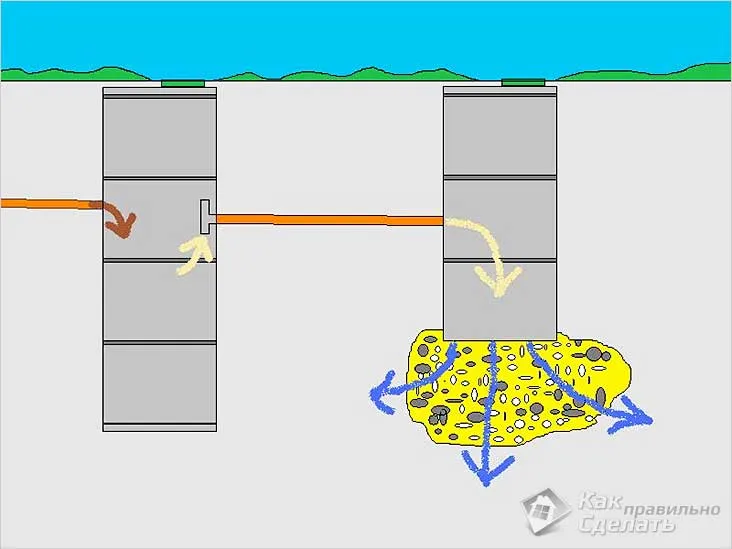 Устройство двухкамерного септика из бетонных колец