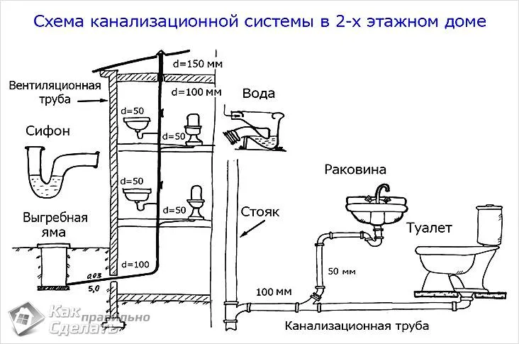 Принцип проведения канализации