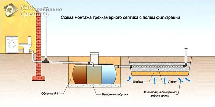 Схема работы трехкамерного септика