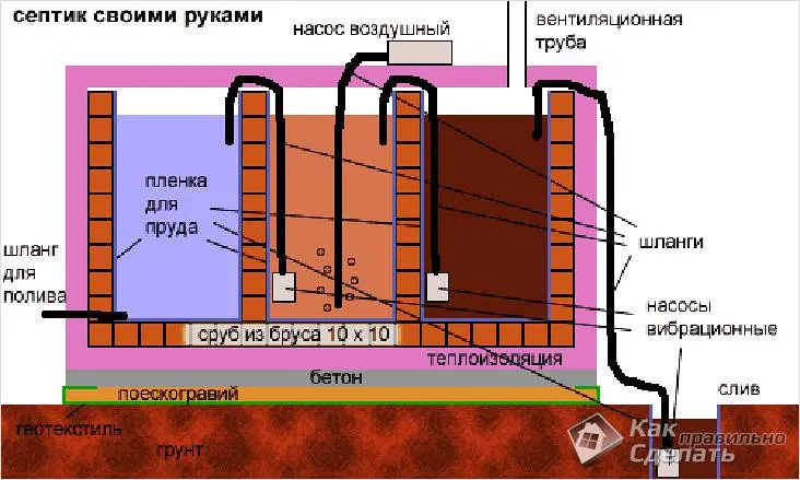Самодельный септик из кирпича