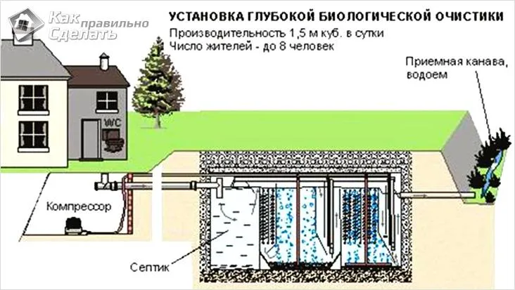 Схема установки биологической очистки