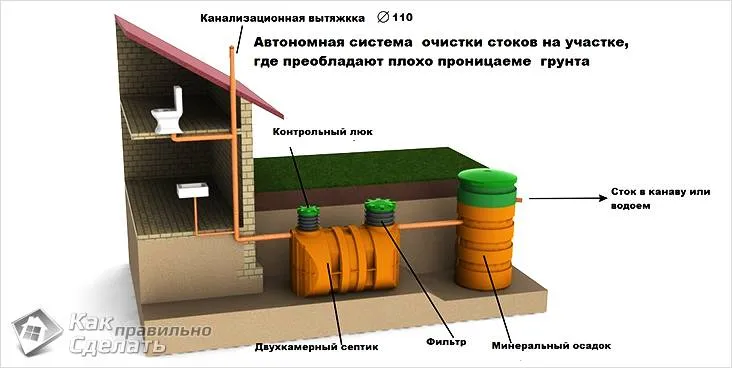Схема автономной системы очистки стоков