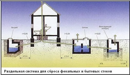 устройство выгребной ямы в частном доме