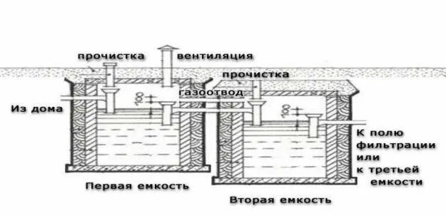 Выгребная яма Выгребная яма