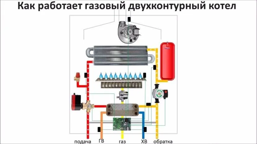 Схематическое изображение работы газового котла Схематическое изображение работы газового котла