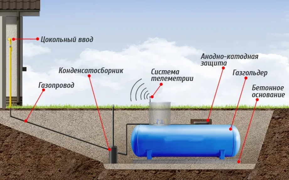 Схема размещения газгольдера
