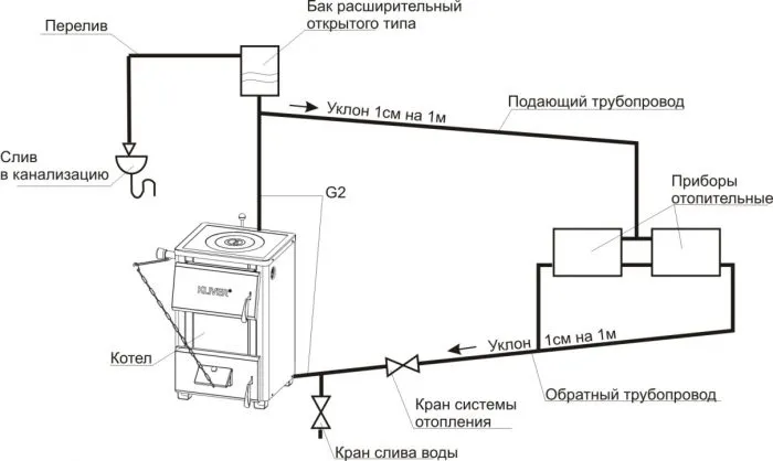 отопление открытого типа