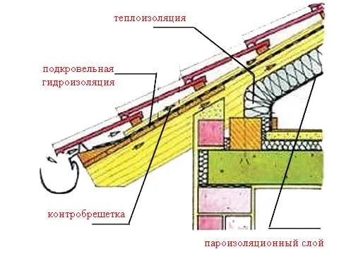 вентиляционные зазоры кровельного пирога мансардной крыши