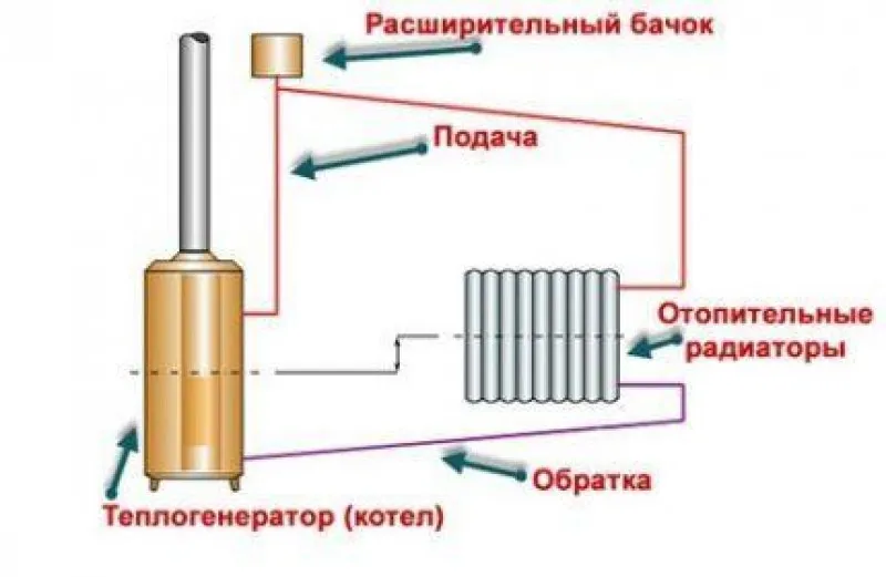 Классическая схема гравитационного отопления