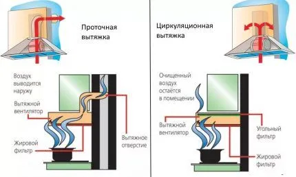 Принцип работы циркуляционной и проточной вытяжки Схема работы вытяжек