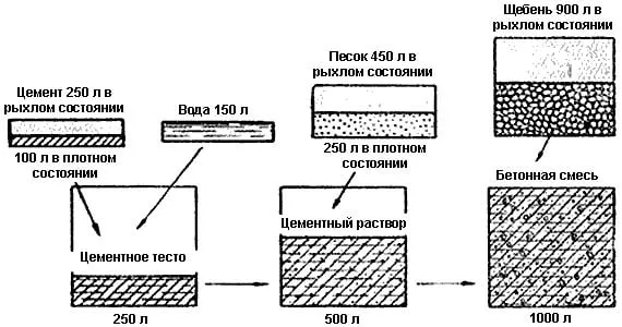 Состав бетона