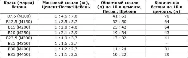 Пропорции ингредиентов бетона