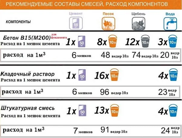Составы цементных смесей